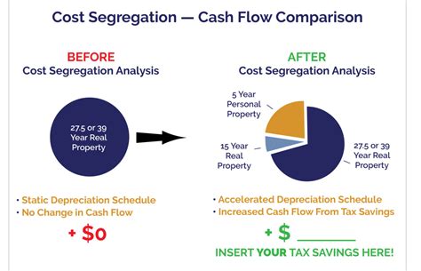 Red wing cost segregation  $2,510